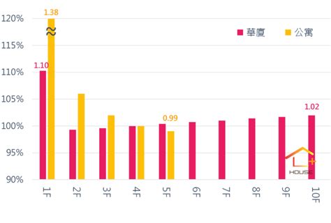 樓層 價差|買房常見最爛樓層2和4F價格一定低？專家曝6件事直。